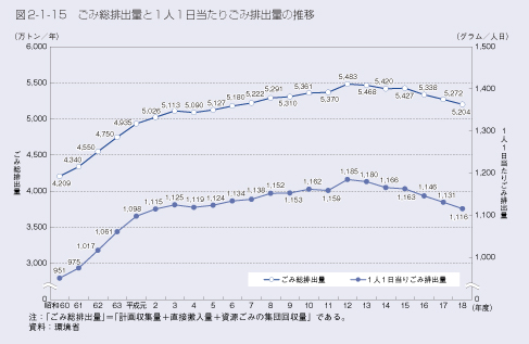 図2-1-15 ごみ総排出量と1人1日当たりごみ排出量の推移