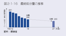 図2-1-16 最終処分量の推移