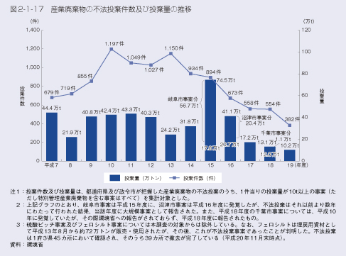 図2-1-17 産業廃棄物の不法投棄件数及び投棄量の推移