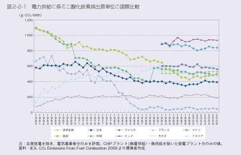 図2-2-1 電力供給に係る二酸化炭素排出原単位の国際比較