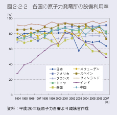 図2-2-2 各国の原子力発電所の設備利用率