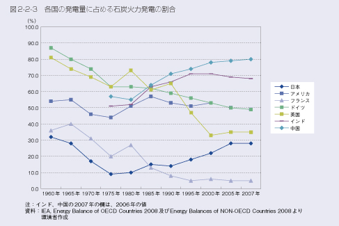 図2-2-3 各国の発電量に占める石炭火力発電の割合