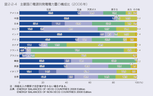 図2-2-4 主要国の電源別発電電力量の構成比(2006年)