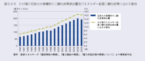 図2-2-5 わが国の石炭火力発電所の二酸化炭素排出量及びエネルギー起源二酸化炭素に占める割合