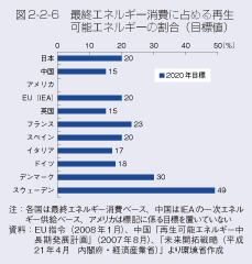 図2-2-6 最終エネルギー消費に占める再生可能エネルギーの割合(目標値)