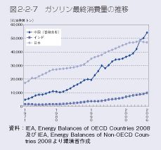 図2-2-7 ガソリン最終消費量の推移