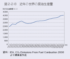 図2-2-8 近年の世界の原油生産量