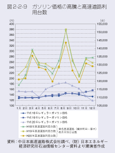 図2-2-9 ガソリン価格の高騰と高速道路利用台数