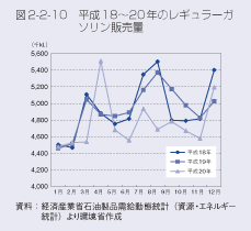 図2-2-10 平成18〜20年のレギュラーガソリン販売量