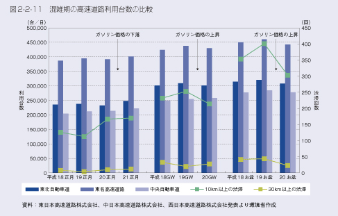 図2-2-11 混雑期の高速道路利用台数の比較