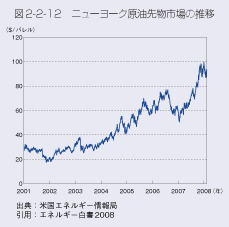 図2-2-12 ニューヨーク原油先物市場の推移