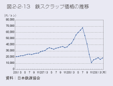 図2-2-13 鉄スクラップ価格の推移