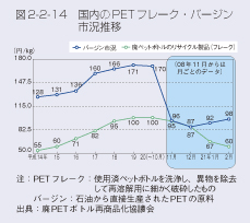 図2-2-14 国内のPETフレーク・バージン市況推移