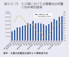 図2-2-15 わが国における太陽電池出荷量の四半期別推移