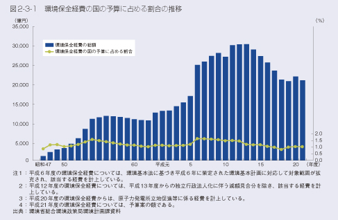 図2-3-1 環境保全経費の国の予算に占める割合の推移