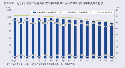 図2-3-2 地方公共団体の普通会計部門従事職員数の推移