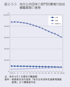 図2-3-3 地方公共団体の部門別環境行政従事職員数の推移