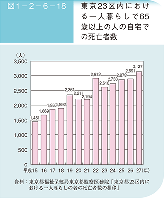 図1－2－6－18 東京23区における一人暮らしで65歳以上の人の自宅での死亡者数