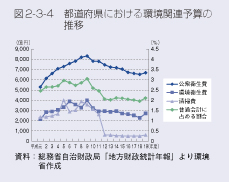 図2-3-4 都道府県における環境関連予算の推移