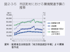 図2-3-5 市区町村における環境関連予算の推移