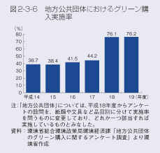 図2-3-6 地方公共団体におけるグリーン購入実施率