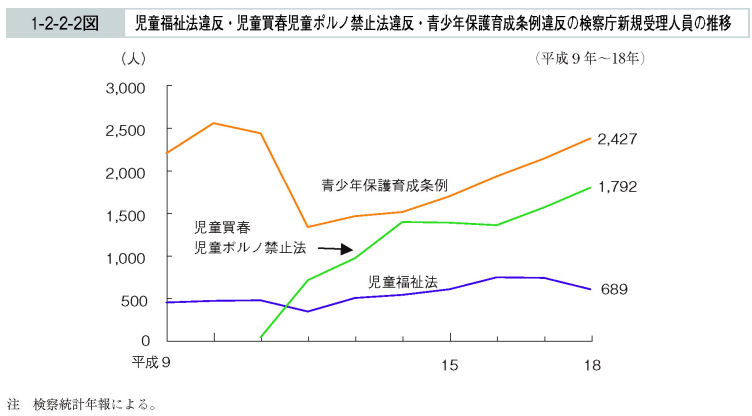 1-2-2-2図　児童福祉法違反・児童買春児童ポルノ禁止法違反・青少年保護育成条例違反の検察庁新規受理人員の推移