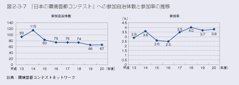 図2-3-7 「日本の環境首都コンテスト」への参加自治体数と参加率の推移