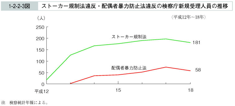 1-2-2-3図　ストーカー規制法違反・配偶者暴力防止法違反の検察庁新規受理人員の推移