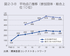 図2-3-8 平均点の推移(参加団体・総合上位10位)