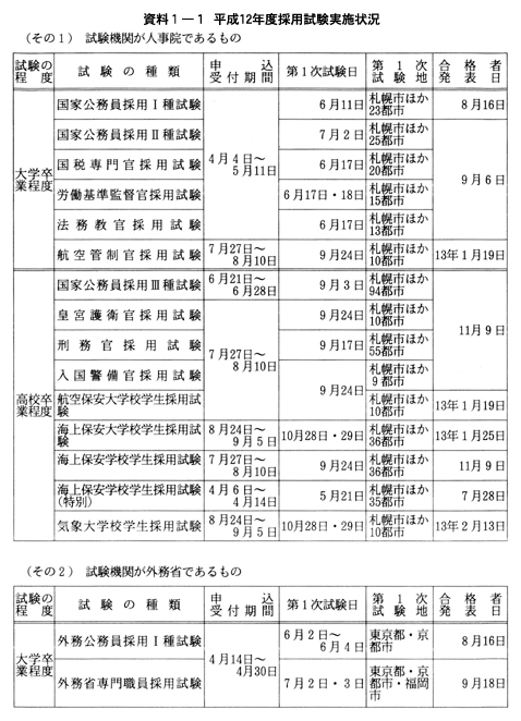 資料１-１　平成12年度採用試験実施状況