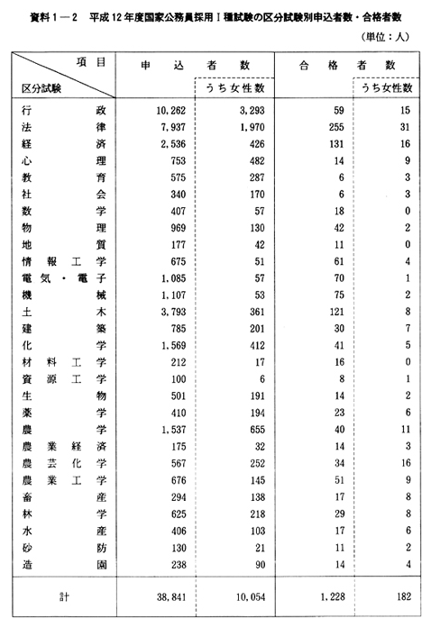 資料１-２　平成12年度国家公務員採用I種試験の区分試験別申込者数・合格者数