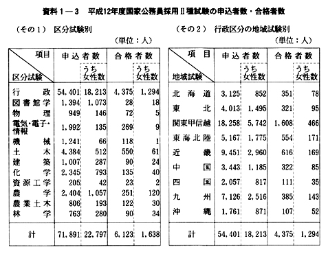 資料１-３　平成12年度国家公務員採用II種試験の申込者数・合格者数