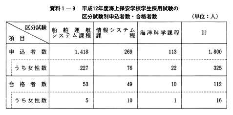 資料１-９　平成12年度海上保安学校学生採用試験の区分試験別申込者数・合格者数