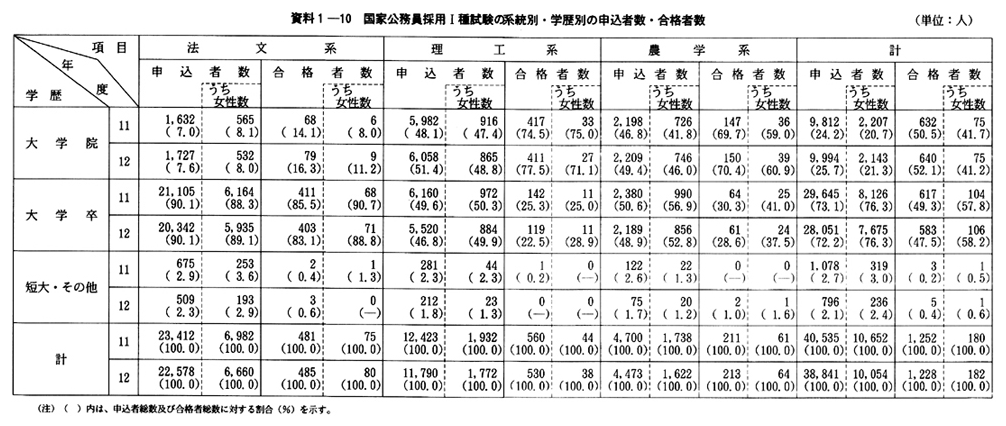 資料１-10　国家公務員採用I種試験の系統別・学歴別の申込者数・合格者数