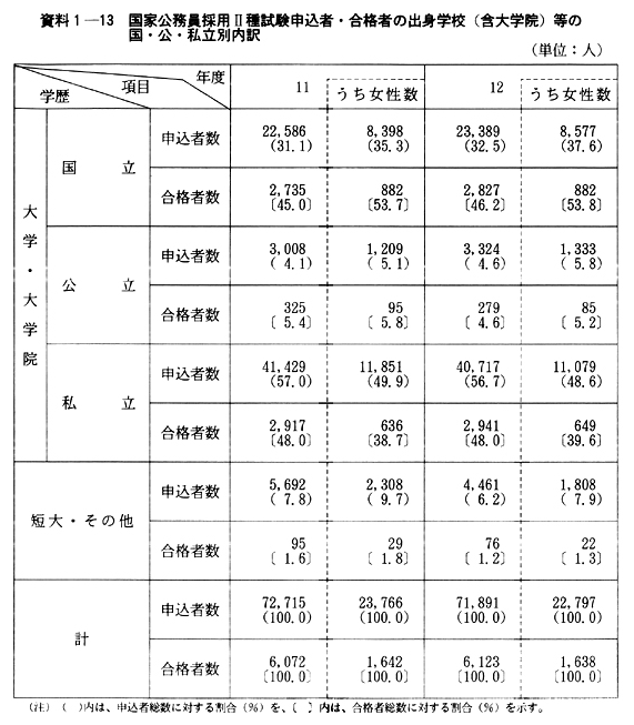 資料１-13　国家公務員採用II種試験申込者・合格者の出身学校(含大学院)等の国・公・私立別内訳