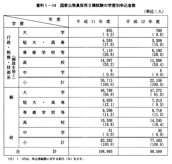 資料１-14　国家公務員採用III種試験の学歴別申込者数