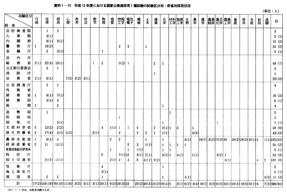 資料１-15　平成12年度における国家公務員採用I種試験の試験区分別・府省別採用状況