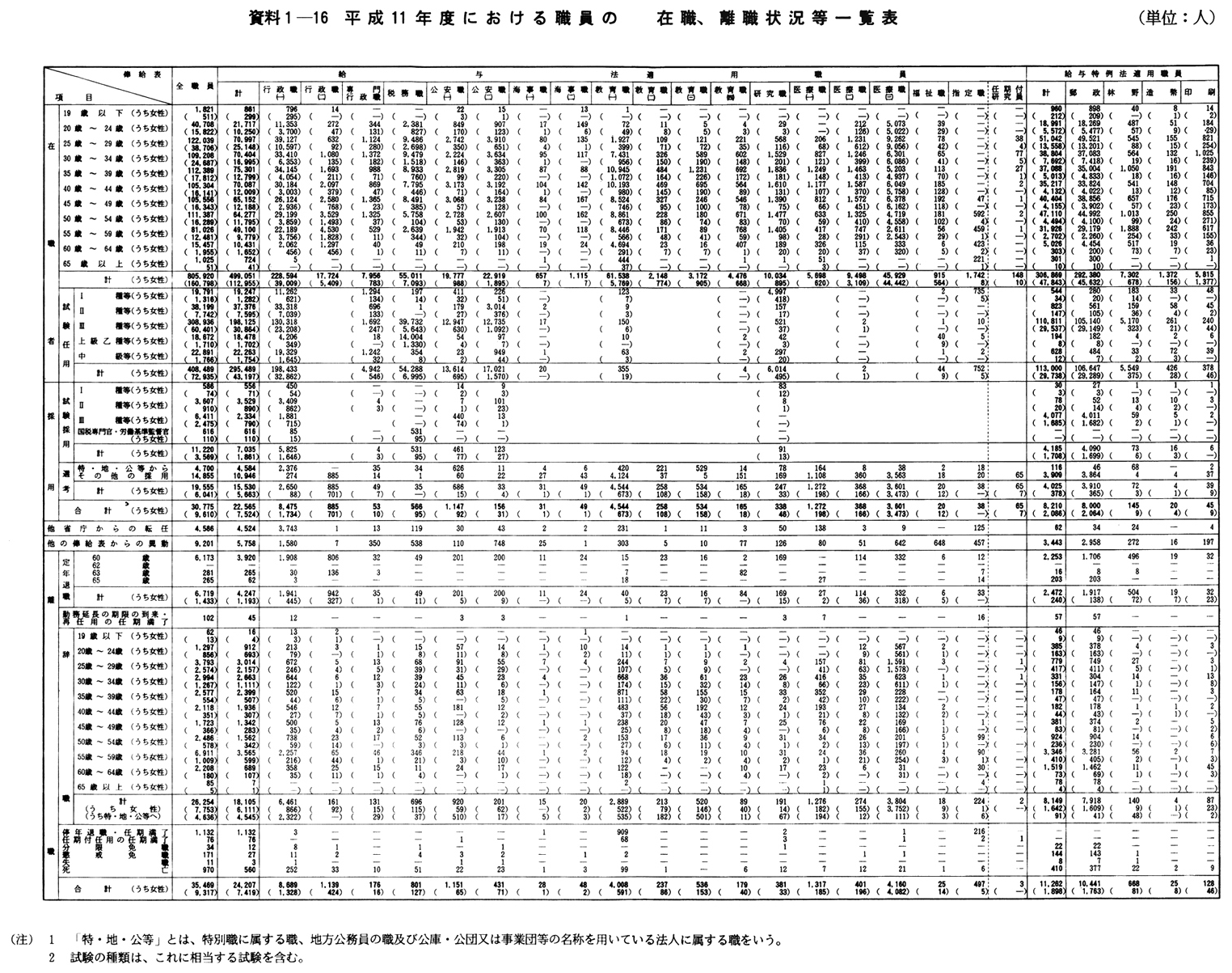 資料１-16　平成11年度における職員の在職、離職状況等一覧表