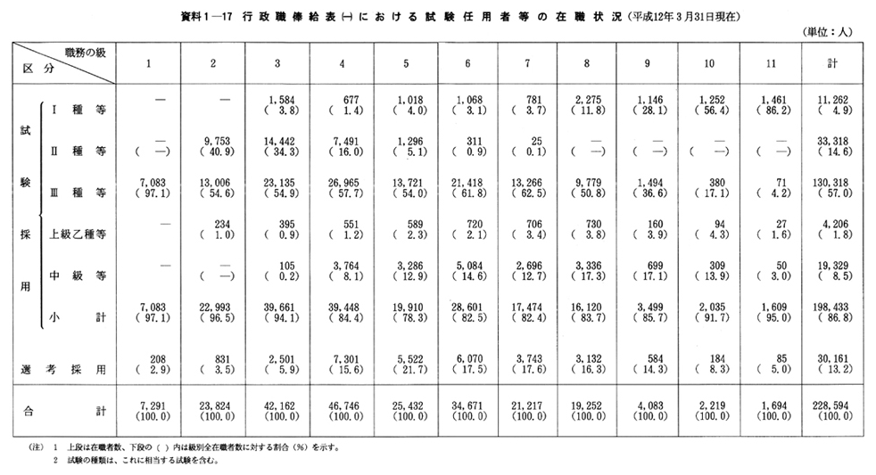 資料１-17　行政職俸給表(一)における試験任用者等の在職状況