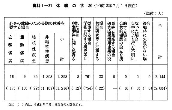 資料１-21　休職の状況