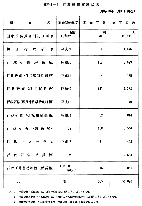 資料２-１　行政研修実施状況