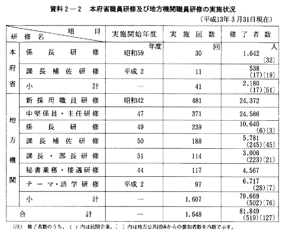 資料２-２　本府省職員研修及び地方機関職員研修の実施状況