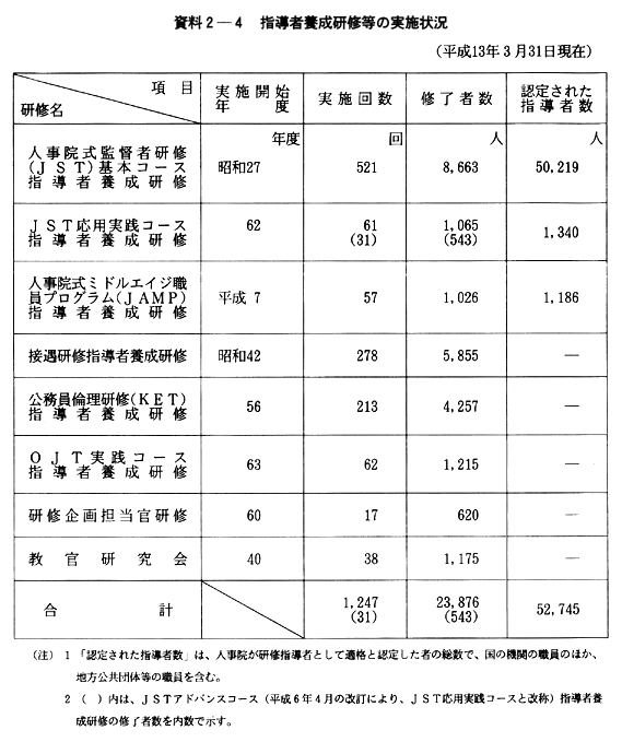 資料２-４　指導者養成研修等の実施状況