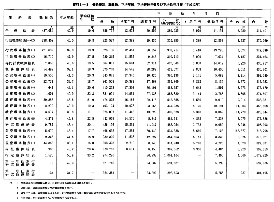 資料３-３　俸給表別、職員数、平均年齢、平均経験年数及び平均給与月額