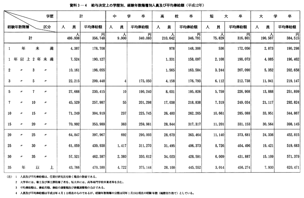 資料３-４　給与決定上の学歴別、経験年数階層別人員及び平均俸給額