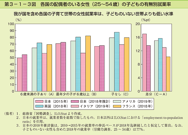 第3-1-3図　各国の配偶者のいる女性（25～54歳）の子どもの有無別就業率