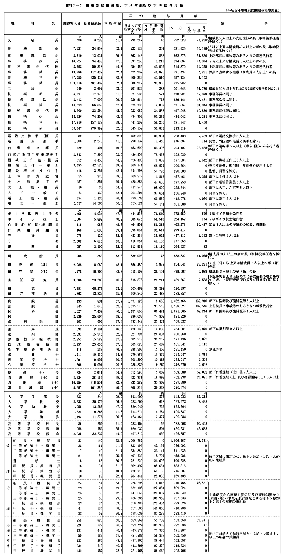 資料３-７　職種別従業員数、平均年齢及び平均給与月額