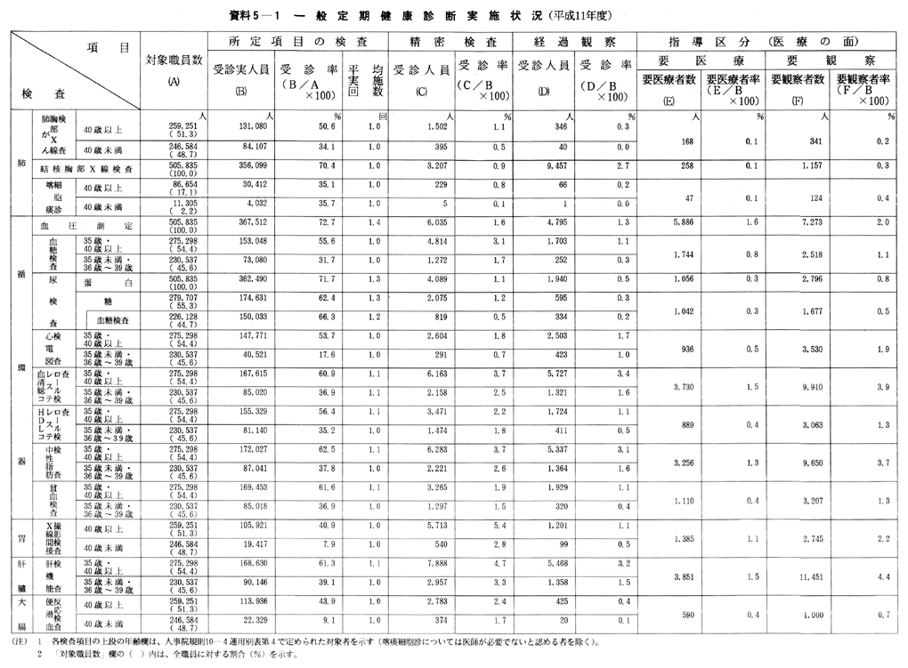 資料５-１　一般定期健康診断実施状況