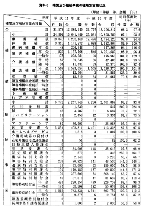 資料６　補償及び福祉事業の種類別実施状況