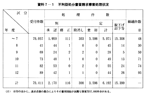 資料７-１　不利益処分審査請求事案処理状況